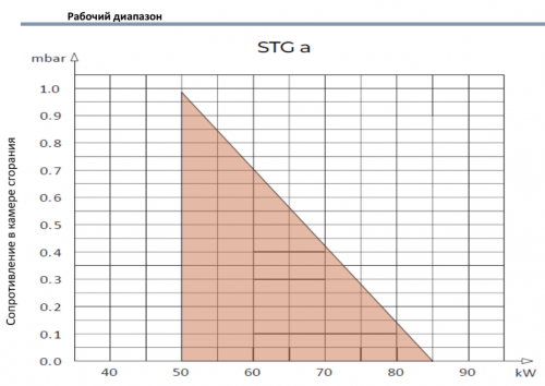 Горелка газовая STG A одноступенчатая, 50-85 кВт, 21 мБар GOKCE